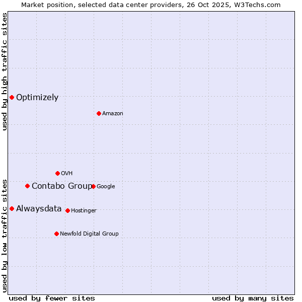 Market position of Contabo Group vs. Alwaysdata vs. Optimizely
