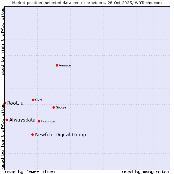 Market position of Newfold Digital Group vs. Alwaysdata vs. Root.lu