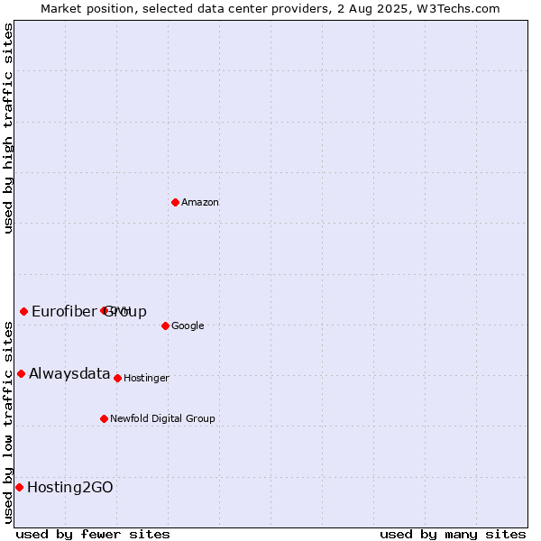 Market position of Eurofiber Group vs. Alwaysdata vs. Hosting2GO
