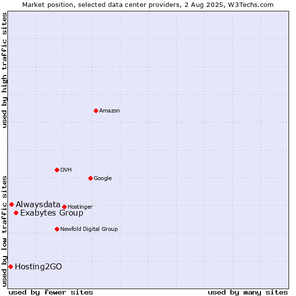 Market position of Exabytes Group vs. Alwaysdata vs. Hosting2GO