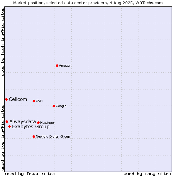 Market position of Exabytes Group vs. Alwaysdata vs. Cellcom