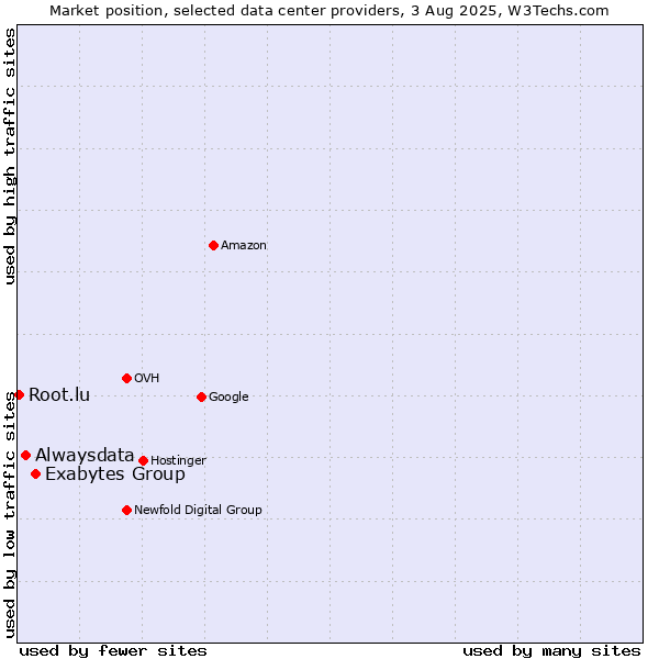 Market position of Exabytes Group vs. Alwaysdata vs. Root.lu