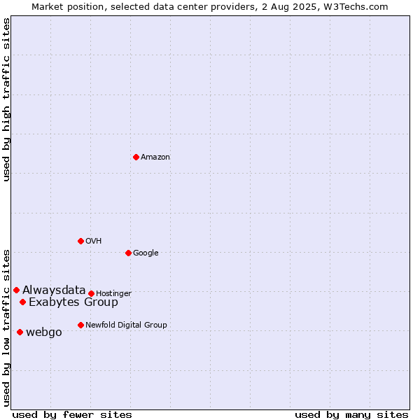Market position of Exabytes Group vs. webgo vs. Alwaysdata