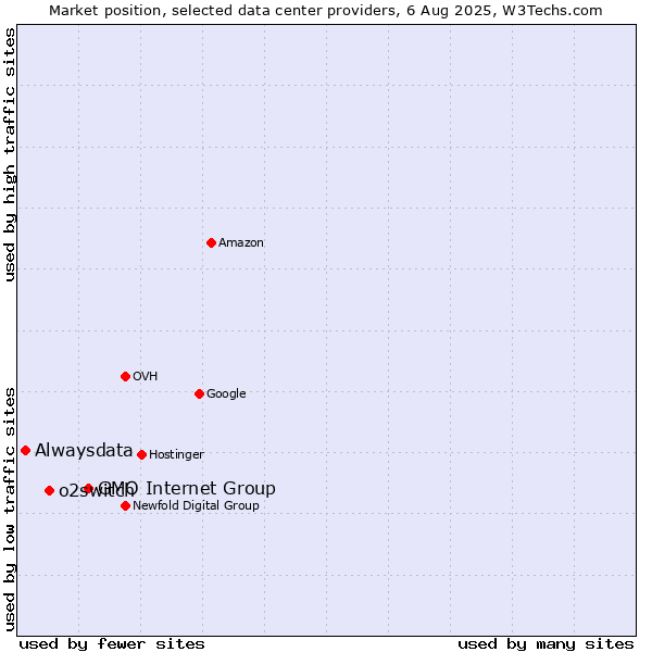 Market position of GMO Internet Group vs. o2switch vs. Alwaysdata