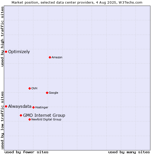 Market position of GMO Internet Group vs. Alwaysdata vs. Optimizely
