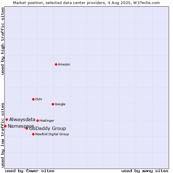 Market position of GoDaddy Group vs. Alwaysdata vs. Namespace