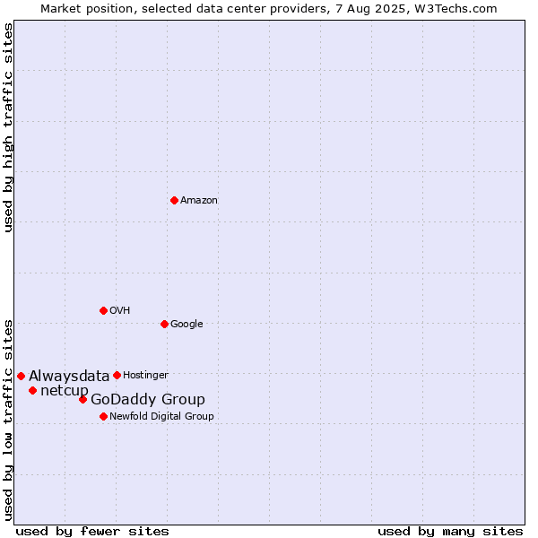 Market position of GoDaddy Group vs. netcup vs. Alwaysdata