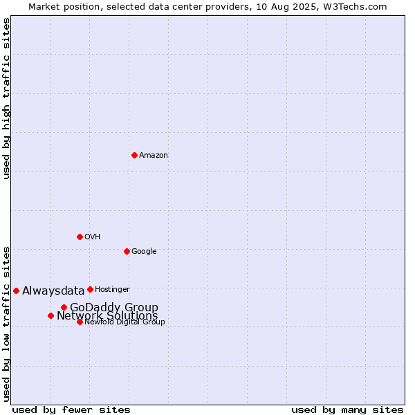 Market position of GoDaddy Group vs. Network Solutions vs. Alwaysdata