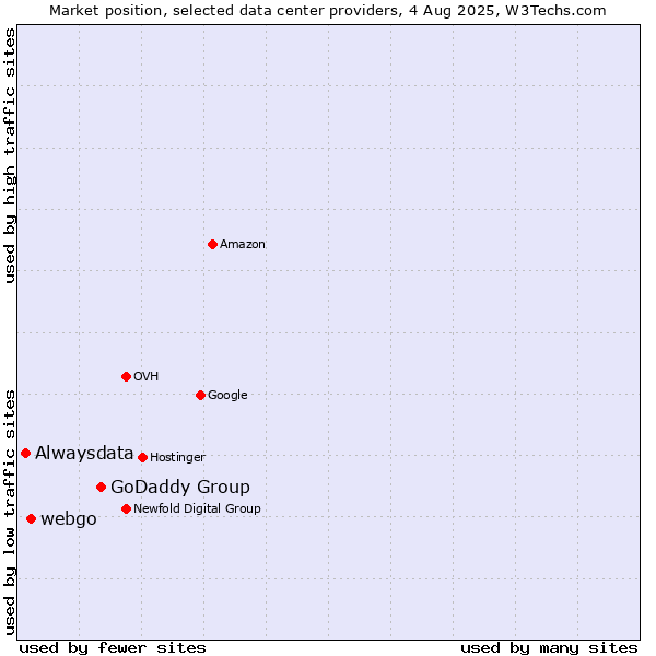 Market position of GoDaddy Group vs. webgo vs. Alwaysdata