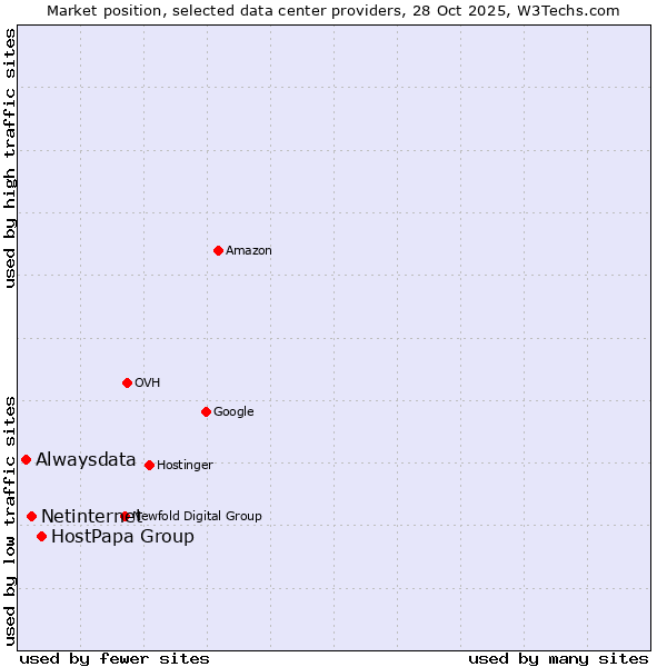 Market position of HostPapa Group vs. Netinternet vs. Alwaysdata