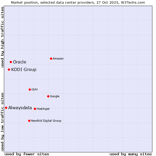 Market position of Oracle vs. KDDI Group vs. Alwaysdata