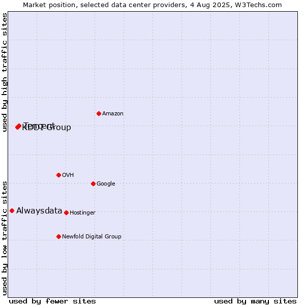 Market position of Tencent vs. KDDI Group vs. Alwaysdata