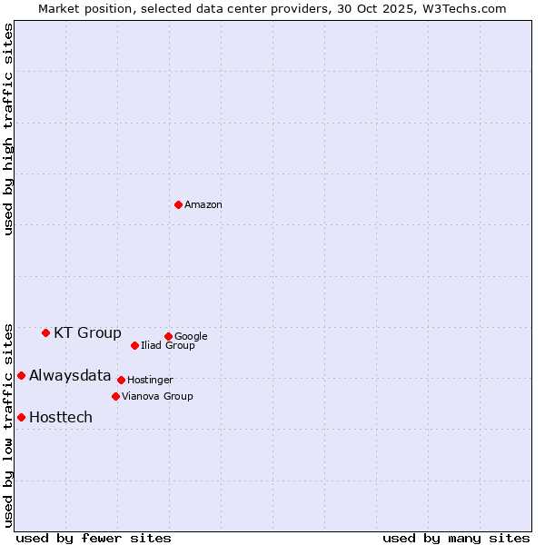 Market position of KT Group vs. Alwaysdata vs. Hosttech