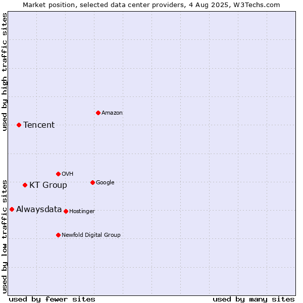Market position of KT Group vs. Tencent vs. Alwaysdata