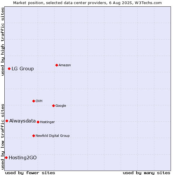 Market position of LG Group vs. Alwaysdata vs. Hosting2GO