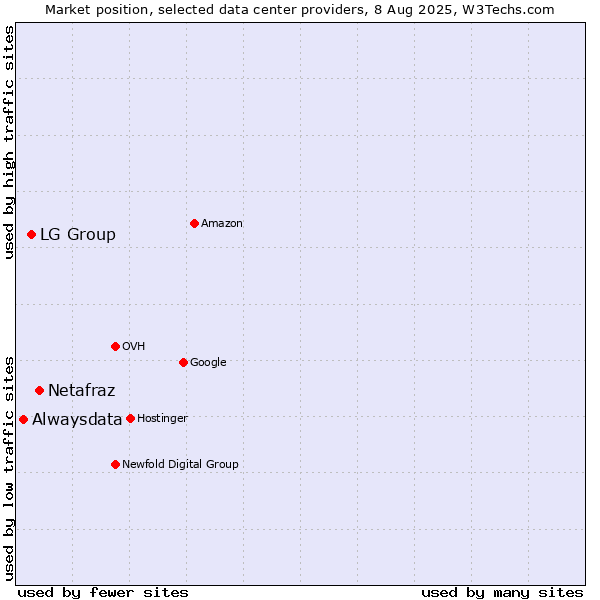 Market position of Netafraz vs. LG Group vs. Alwaysdata