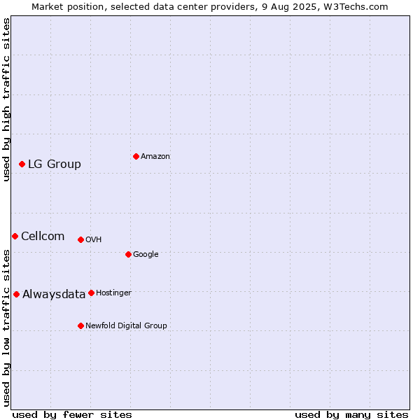 Market position of LG Group vs. Alwaysdata vs. Cellcom