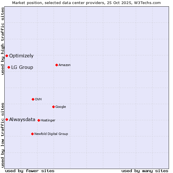 Market position of LG Group vs. Alwaysdata vs. Optimizely