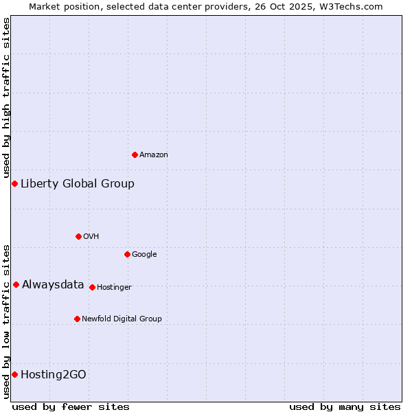 Market position of Alwaysdata vs. Liberty Global Group vs. Hosting2GO