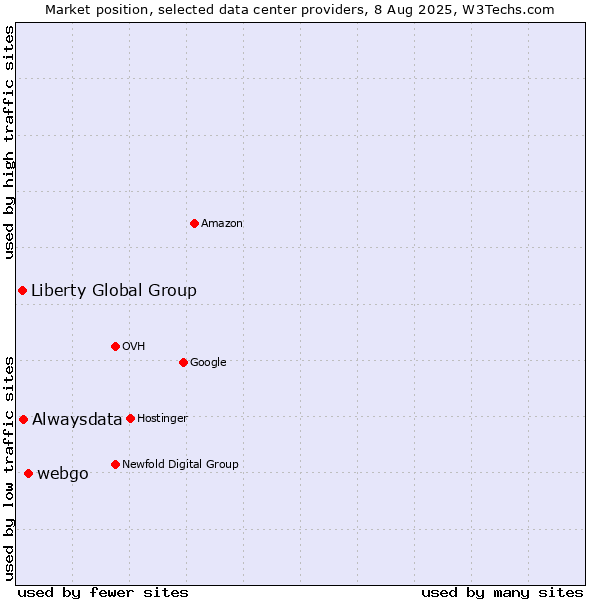 Market position of webgo vs. Alwaysdata vs. Liberty Global Group