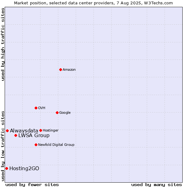 Market position of LWSA Group vs. Alwaysdata vs. Hosting2GO