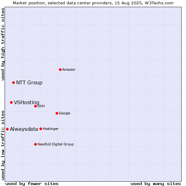Market position of NTT Group vs. VSHosting vs. Alwaysdata
