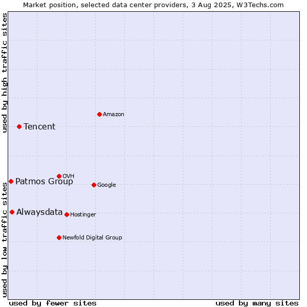 Market position of Tencent vs. Alwaysdata vs. Patmos Group