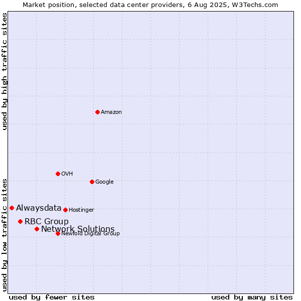 Market position of Network Solutions vs. RBC Group vs. Alwaysdata