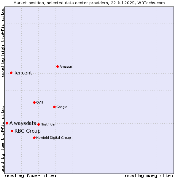Market position of RBC Group vs. Tencent vs. Alwaysdata