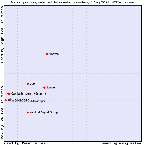Market position of Netafraz vs. Rostelecom Group vs. Alwaysdata