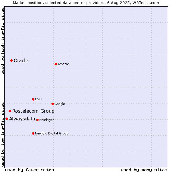 Market position of Oracle vs. Rostelecom Group vs. Alwaysdata