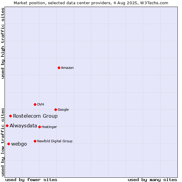 Market position of Rostelecom Group vs. webgo vs. Alwaysdata
