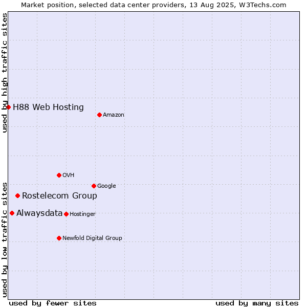 Market position of Rostelecom Group vs. Alwaysdata vs. H88 Web Hosting
