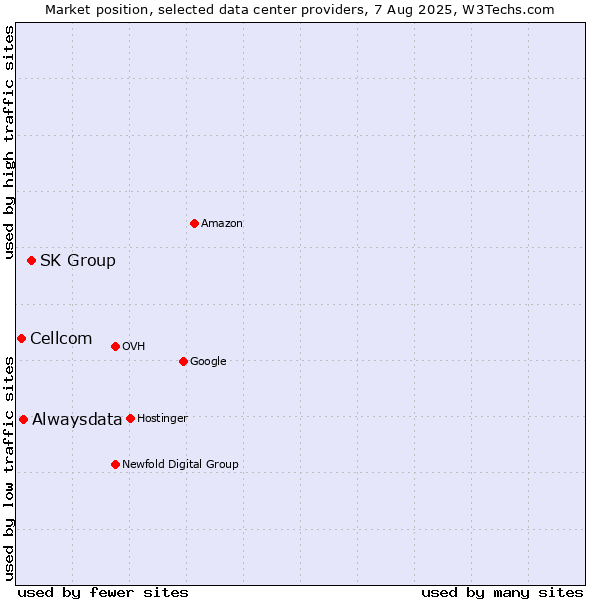 Market position of SK Group vs. Alwaysdata vs. Cellcom