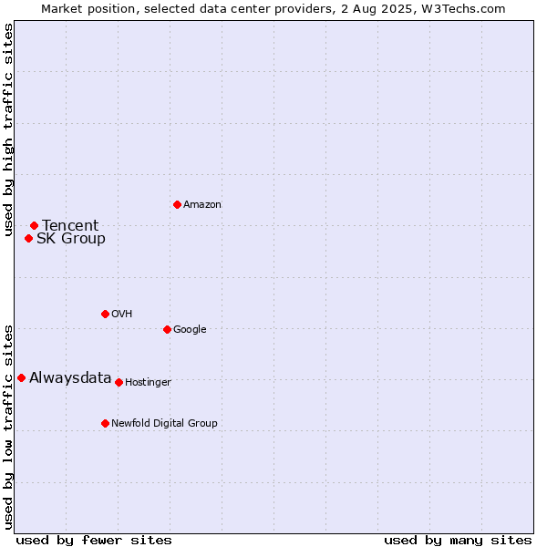 Market position of Tencent vs. SK Group vs. Alwaysdata