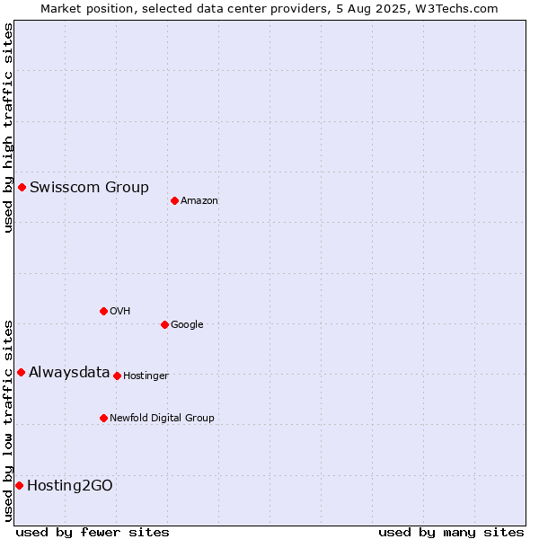 Market position of Swisscom Group vs. Alwaysdata vs. Hosting2GO