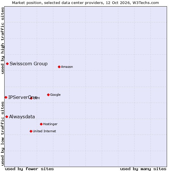 Market position of Swisscom Group vs. Alwaysdata vs. IPServerOne