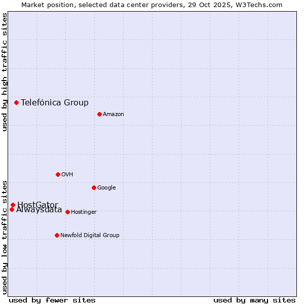 Market position of Telefónica Group vs. HostGator vs. Alwaysdata