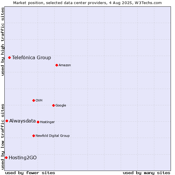 Market position of Telefónica Group vs. Alwaysdata vs. Hosting2GO