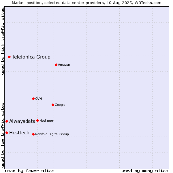 Market position of Telefónica Group vs. Alwaysdata vs. Hosttech