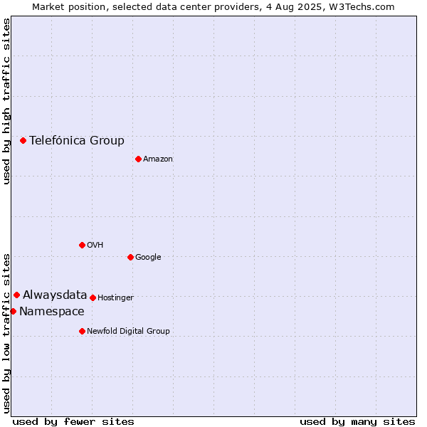 Market position of Telefónica Group vs. Alwaysdata vs. Namespace