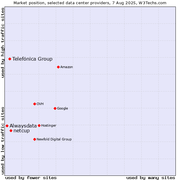 Market position of netcup vs. Telefónica Group vs. Alwaysdata