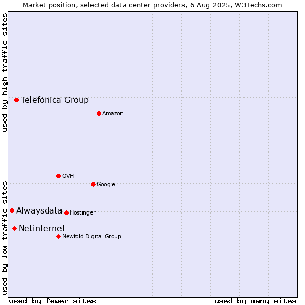 Market position of Telefónica Group vs. Netinternet vs. Alwaysdata