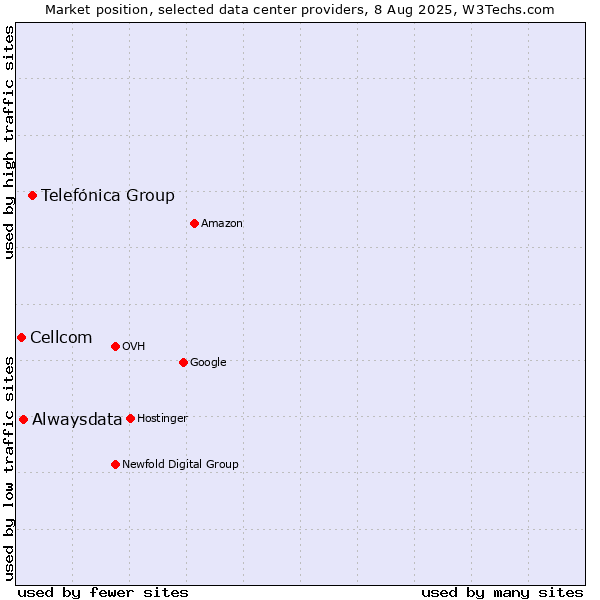 Market position of Telefónica Group vs. Alwaysdata vs. Cellcom