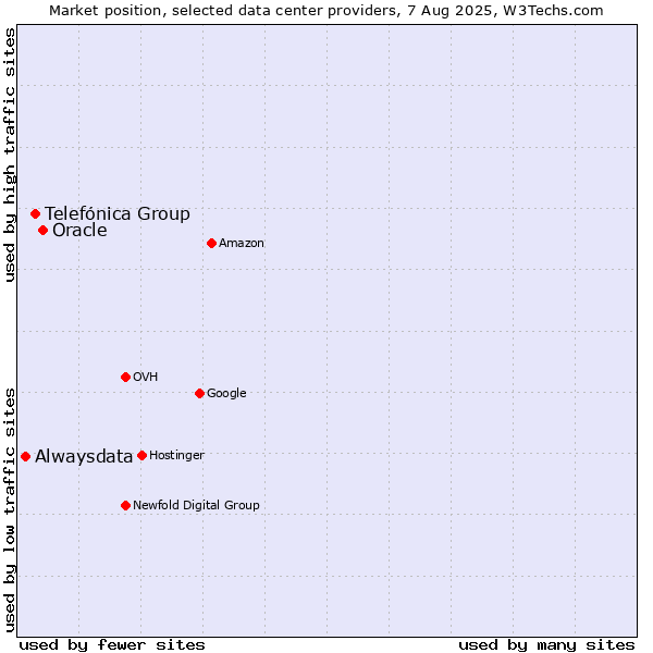 Market position of Oracle vs. Telefónica Group vs. Alwaysdata
