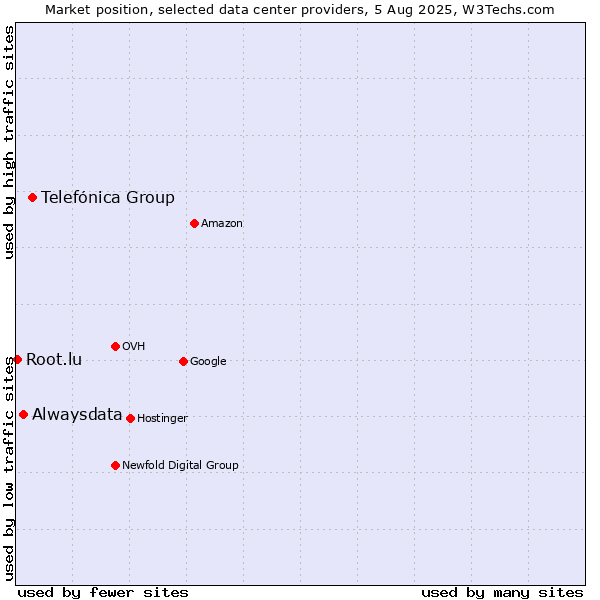 Market position of Telefónica Group vs. Alwaysdata vs. Root.lu