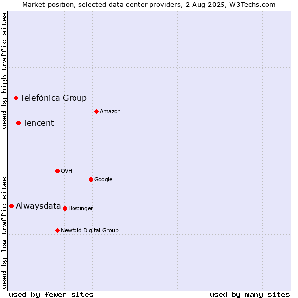 Market position of Tencent vs. Telefónica Group vs. Alwaysdata