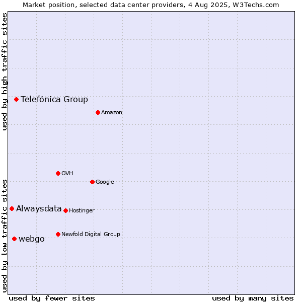 Market position of Telefónica Group vs. webgo vs. Alwaysdata