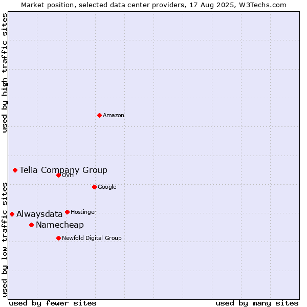 Market position of Namecheap vs. Telia Company Group vs. Alwaysdata