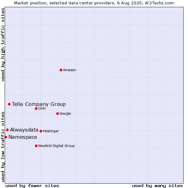 Market position of Telia Company Group vs. Alwaysdata vs. Namespace